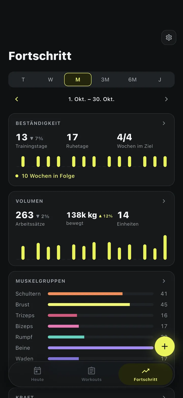 IyalGym-Fortschritt für Oktober: 13 Trainingstage, vier von vier Wochen im Ziel, 263 Arbeitssätze, 138 Tonnen bewegt und Sätze nach Muskelgruppe.