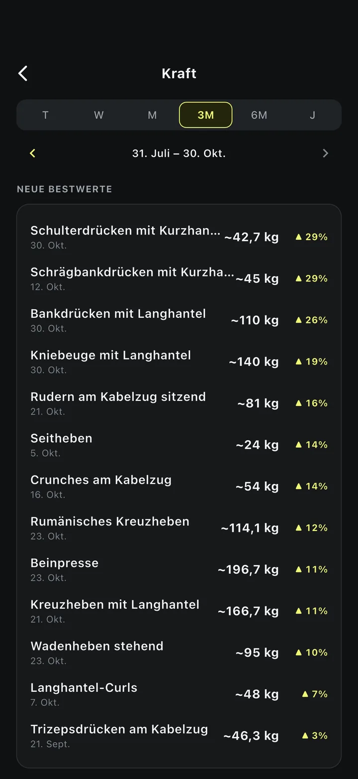 IyalGym-Kraft: neue Bestwerte nach geschätztem Maximalgewicht über drei Monate, angeführt vom Schulterdrücken mit Kurzhanteln mit plus 29 %.