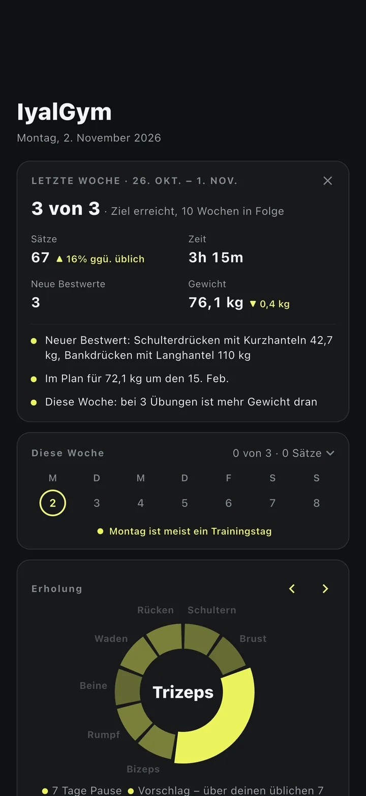 IyalGym Heute an einem Montag: die letzte Woche zurückgelesen – 3 von 3 Tagen, Ziel seit zehn Wochen erreicht, 67 Sätze, 16 % über dem Üblichen, drei neue Bestwerte – dann diese Woche und die Erholungsanzeige.